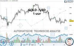 GOLD - USD - 1 uur