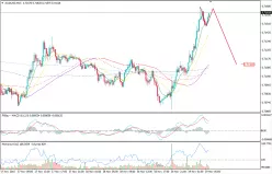 AUD/USD - 15 min.