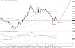 USD/CHF - 15 min.