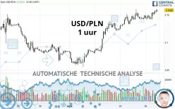 USD/PLN - 1 uur