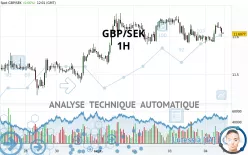 GBP/SEK - 1H