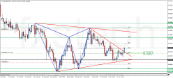 AUD/USD - Täglich