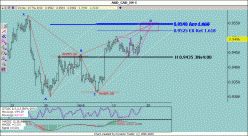 AUD/CAD - 4H