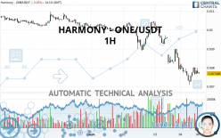 HARMONY - ONE/USDT - 1 Std.