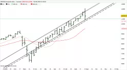 NASDAQ COMPOSITE INDEX - Wöchentlich