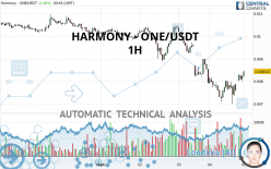 HARMONY - ONE/USDT - 1H