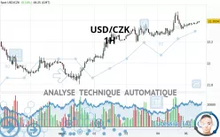 USD/CZK - 1H