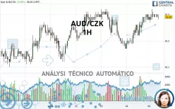 AUD/CZK - 1H