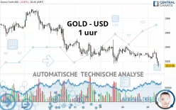 GOLD - USD - 1 uur