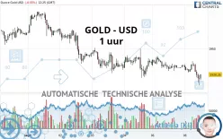 GOLD - USD - 1 uur