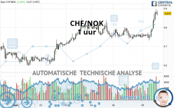 CHF/NOK - 1 uur