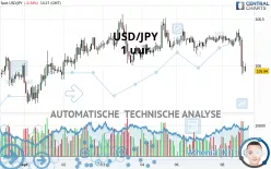 USD/JPY - 1 uur