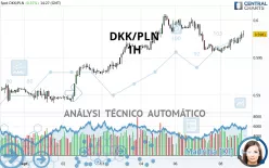 DKK/PLN - 1 uur