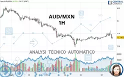 AUD/MXN - 1H