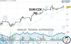 EUR/CZK - 1H