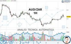 AUD/ZAR - 1H