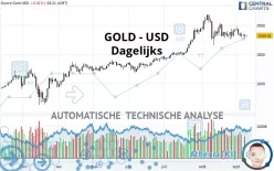 GOLD - USD - Dagelijks