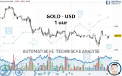 GOLD - USD - 1 uur