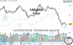 CAD/SGD - 1 uur