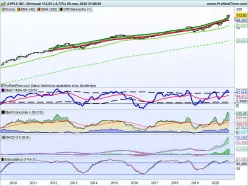 APPLE INC. - Monthly