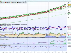 DANAHER CORP. - Semanal