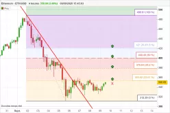 ETHEREUM - ETH/USD - 4H