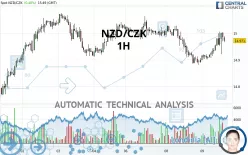 NZD/CZK - 1H