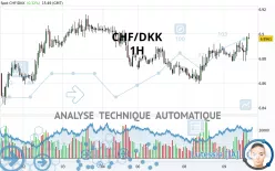 CHF/DKK - 1H