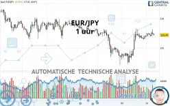 EUR/JPY - 1 uur