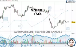 NZD/HUF - 1 Std.