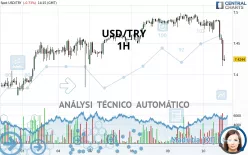 USD/TRY - 1H