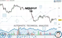 NZD/HUF - 1H