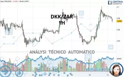 DKK/ZAR - 1H