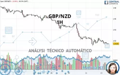 GBP/NZD - 1H