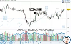 NZD/SGD - 1H