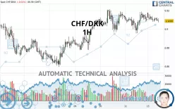 CHF/DKK - 1H