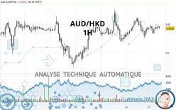 AUD/HKD - 1H