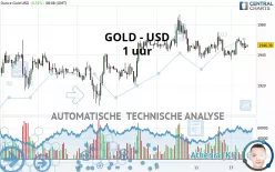 GOLD - USD - 1 uur