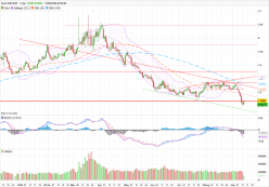 GBP/AUD - Giornaliero