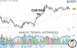 CHF/SGD - 1H
