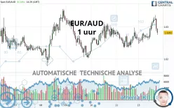 EUR/AUD - 1 uur