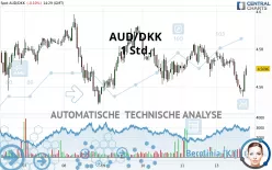 AUD/DKK - 1H