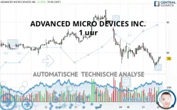 ADVANCED MICRO DEVICES INC. - 1 uur