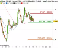 EUR/NZD - 4H