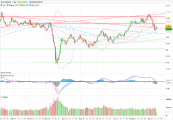 GBP/USD - Giornaliero