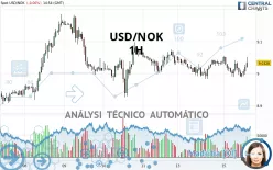 USD/NOK - 1H