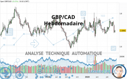 GBP/CAD - Semanal