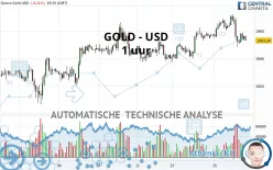 GOLD - USD - 1 uur