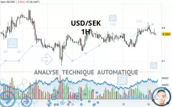 USD/SEK - 1H