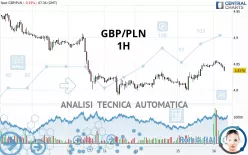 GBP/PLN - 1H